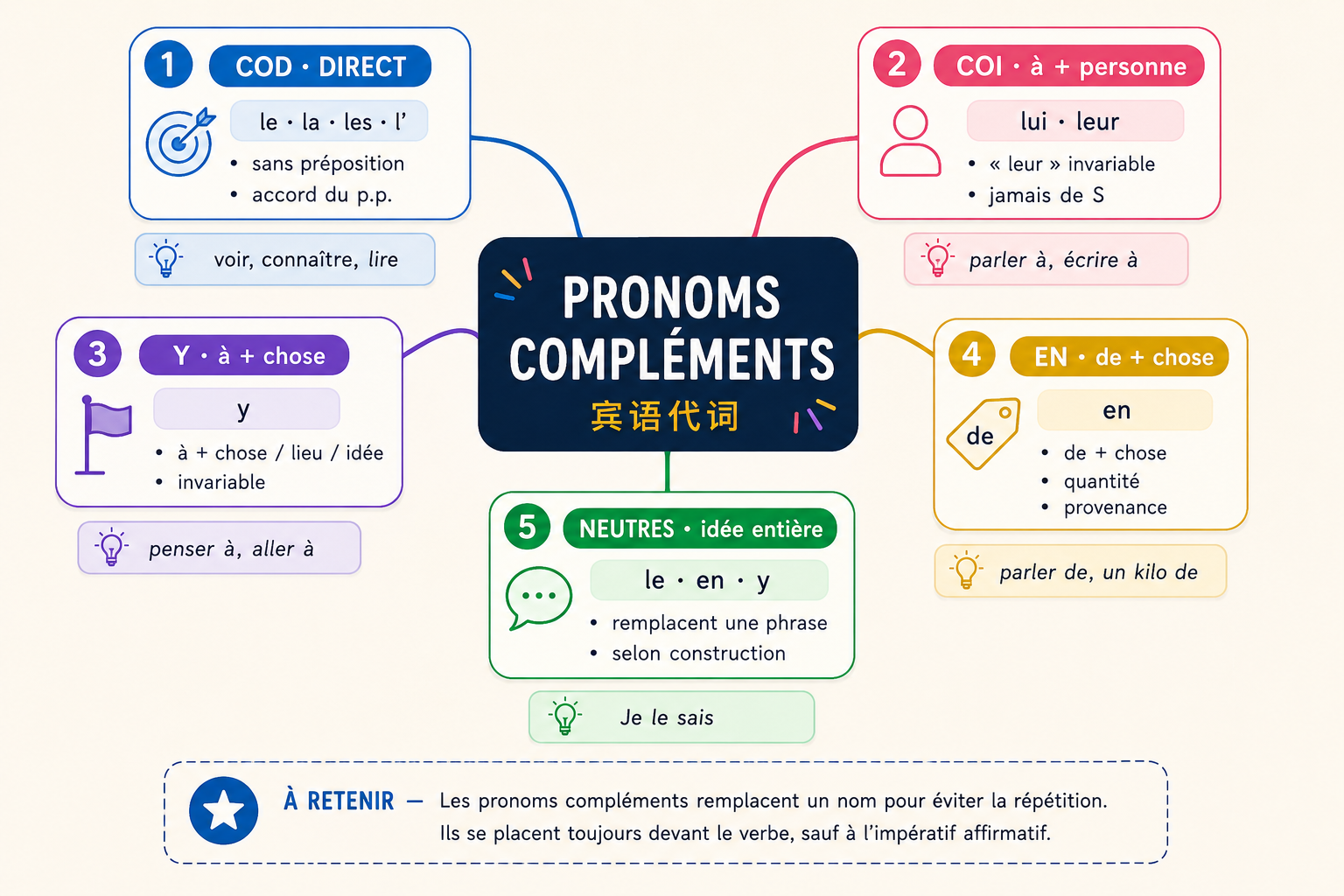 Carte mentale des pronoms personnels compléments : COD, COI, Y, EN, et pronoms neutres